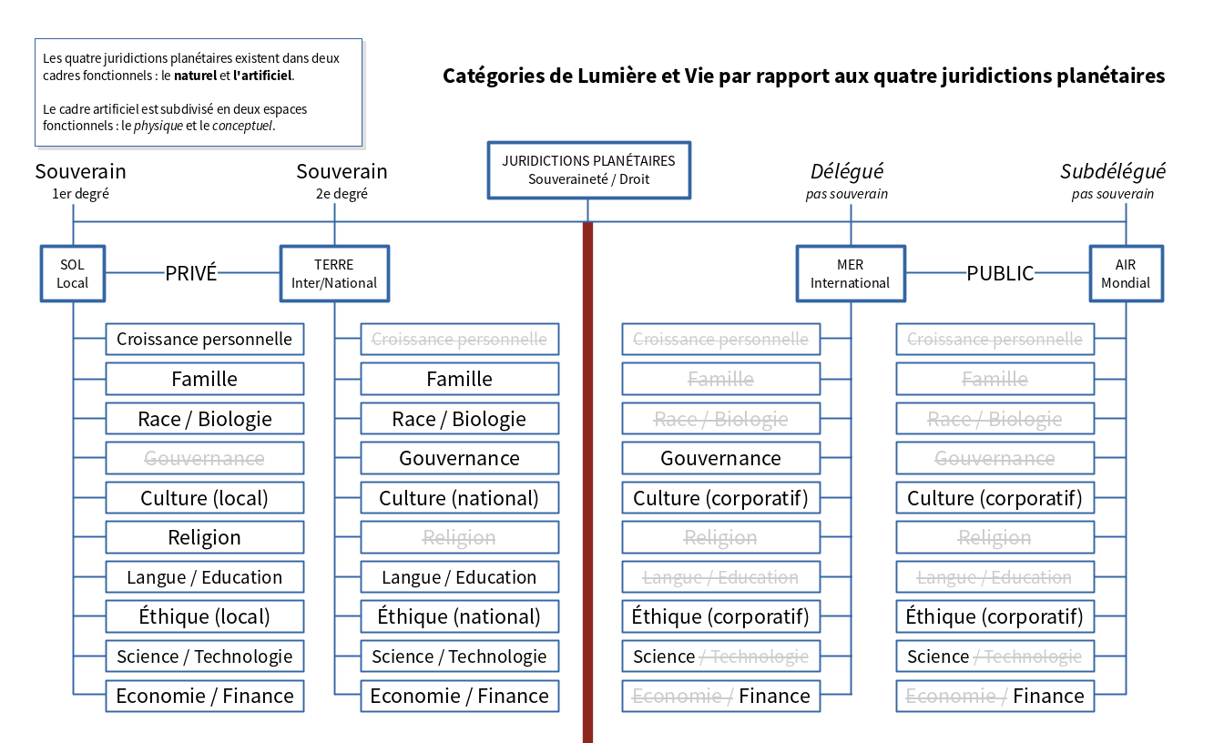 light-life-categories-by-planetary-jurisdiction-fr.png